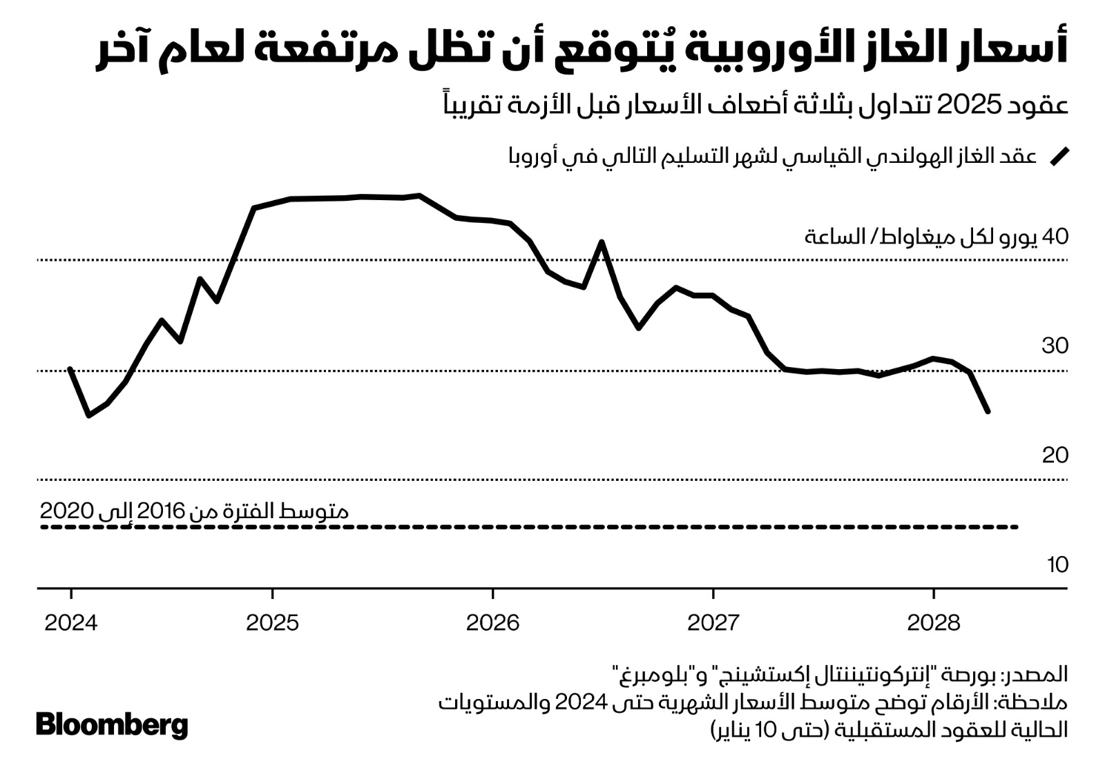 توقعات ببقاء أسعار الغاز الأوروبية مرتفعة لعام آخر