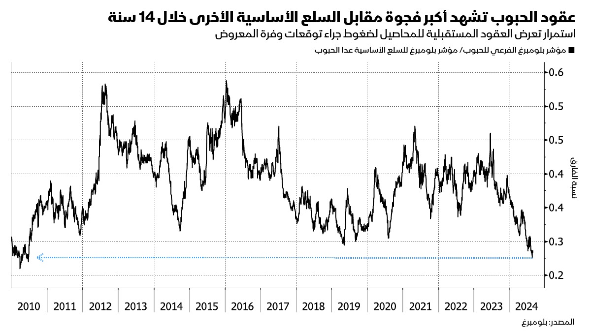 شهدت الحبوب أقل أداء وسط أسواق السلع الرئيسية في الولايات المتحدة الأميركية خلال السنة الجارية