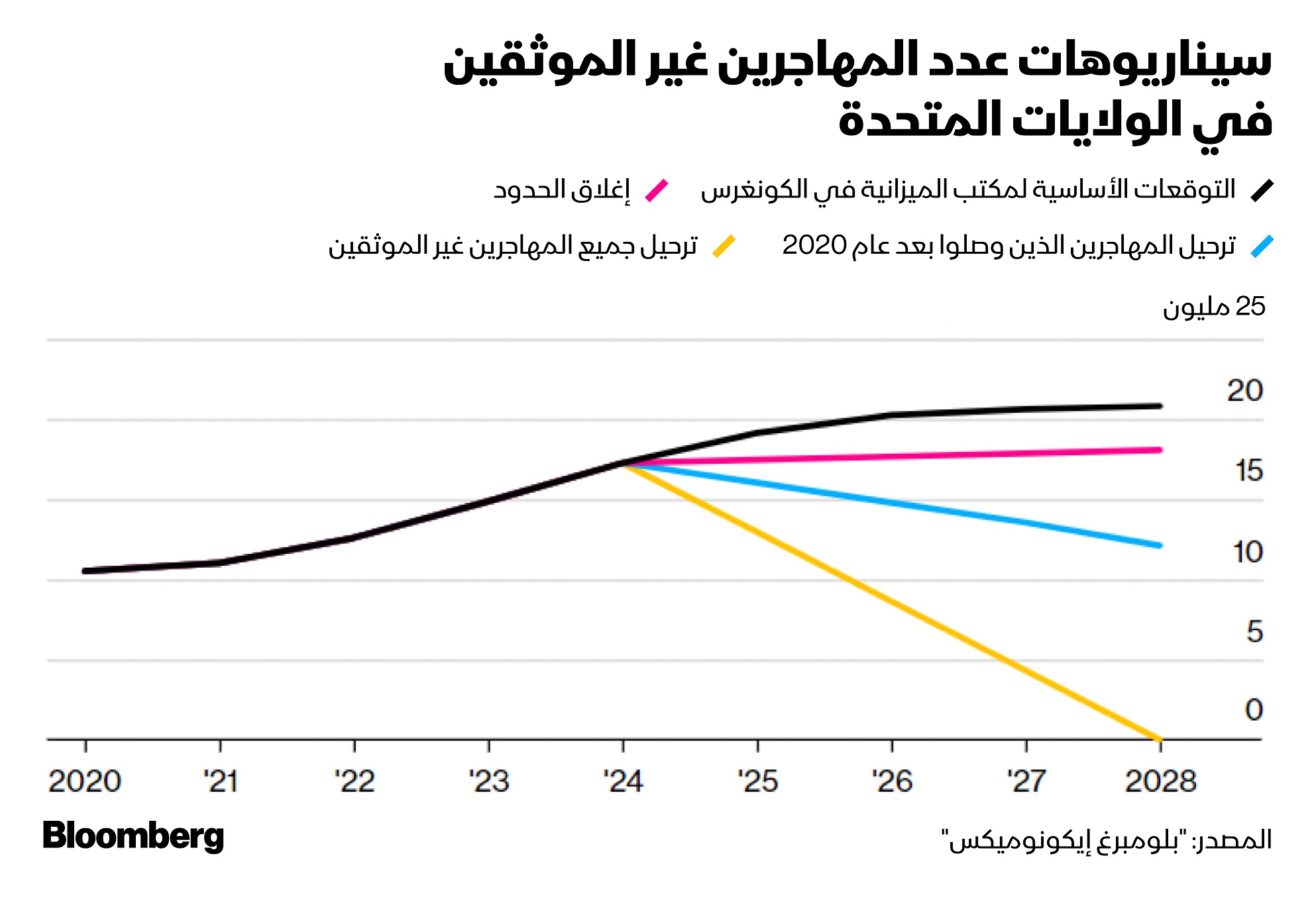 تتوقع السلطات الأميركية بلوغ عدد المهاجرين غير الموثقين قرابة 20 مليوناً في عام 2028