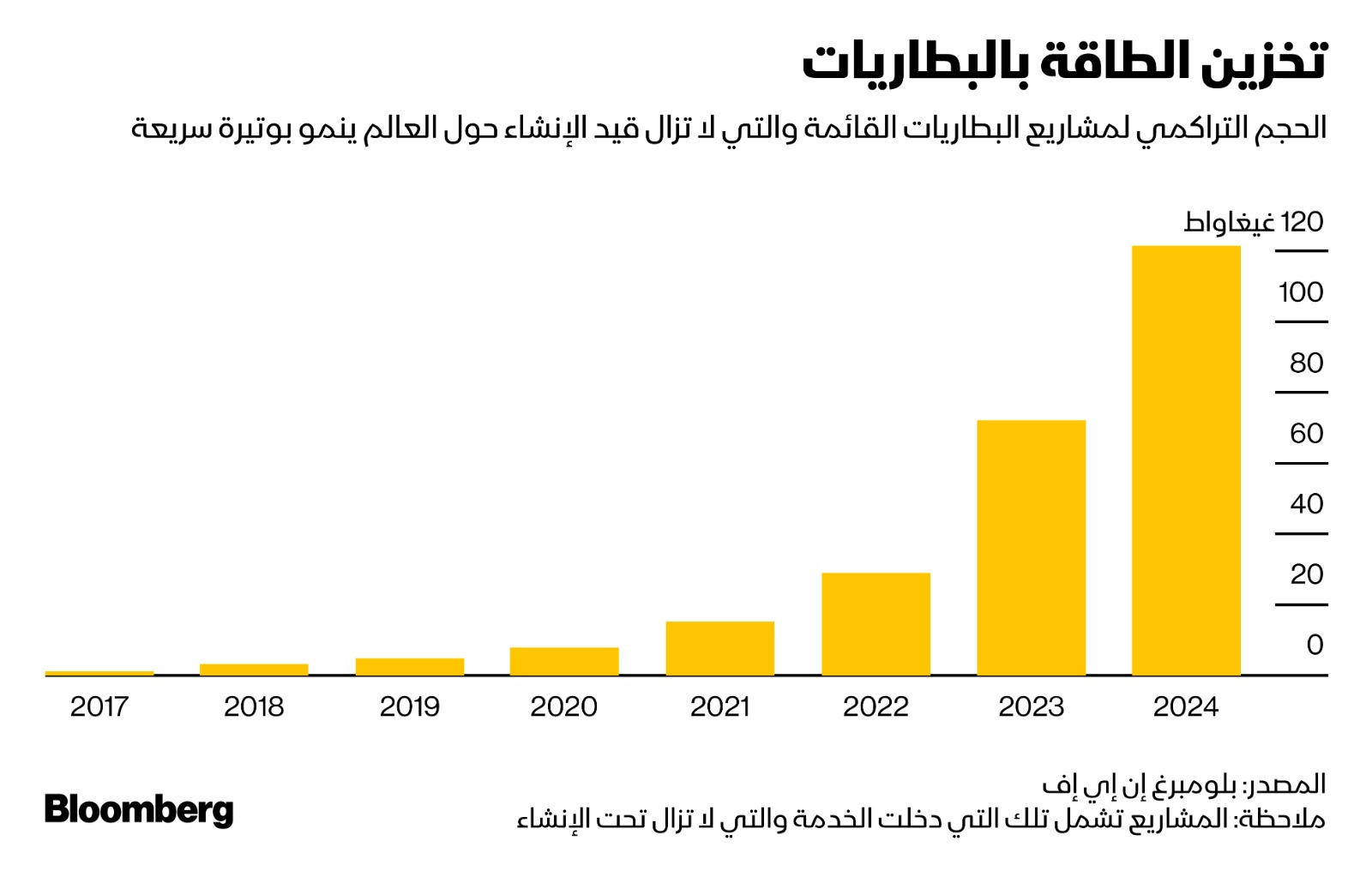 نمو سعة تخزين الطاقة بالبطاريات من خلال المشاريع القائمة والجديدة