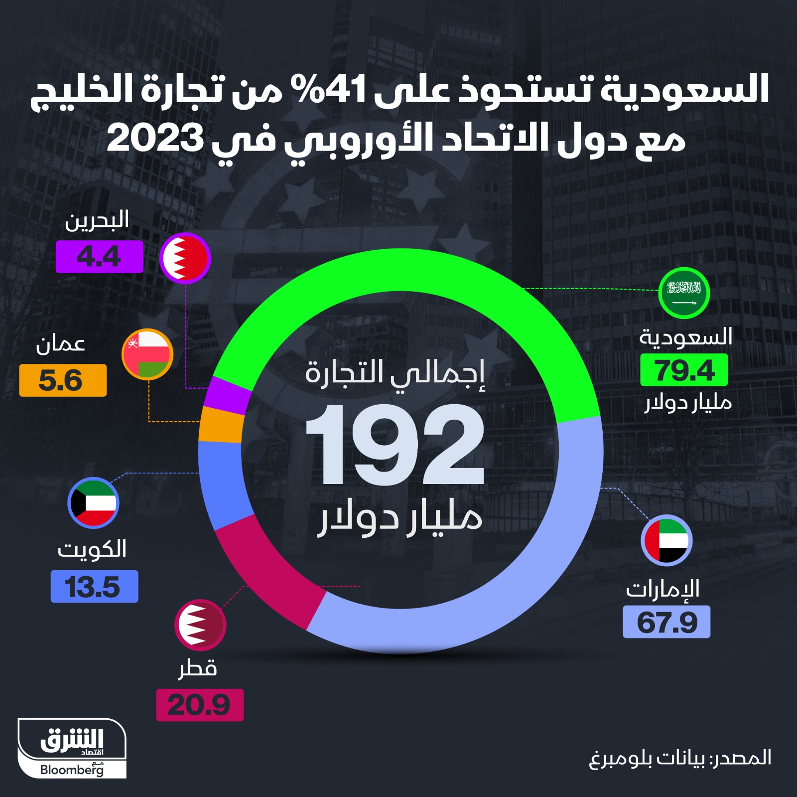 تجارة السعودية مع الاتحاد الأوروبي تناهز 80 مليار دولار