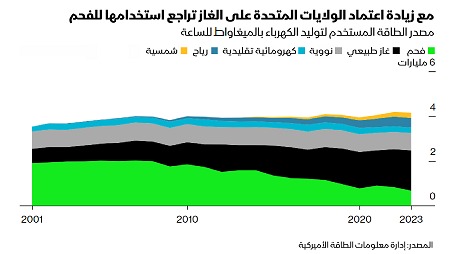 من المتوقع أن يبدأ استخدام الكهرباء في الارتفاع مرة أخرى نظراً لشهية الطاقة لدى الولايات المتحدة