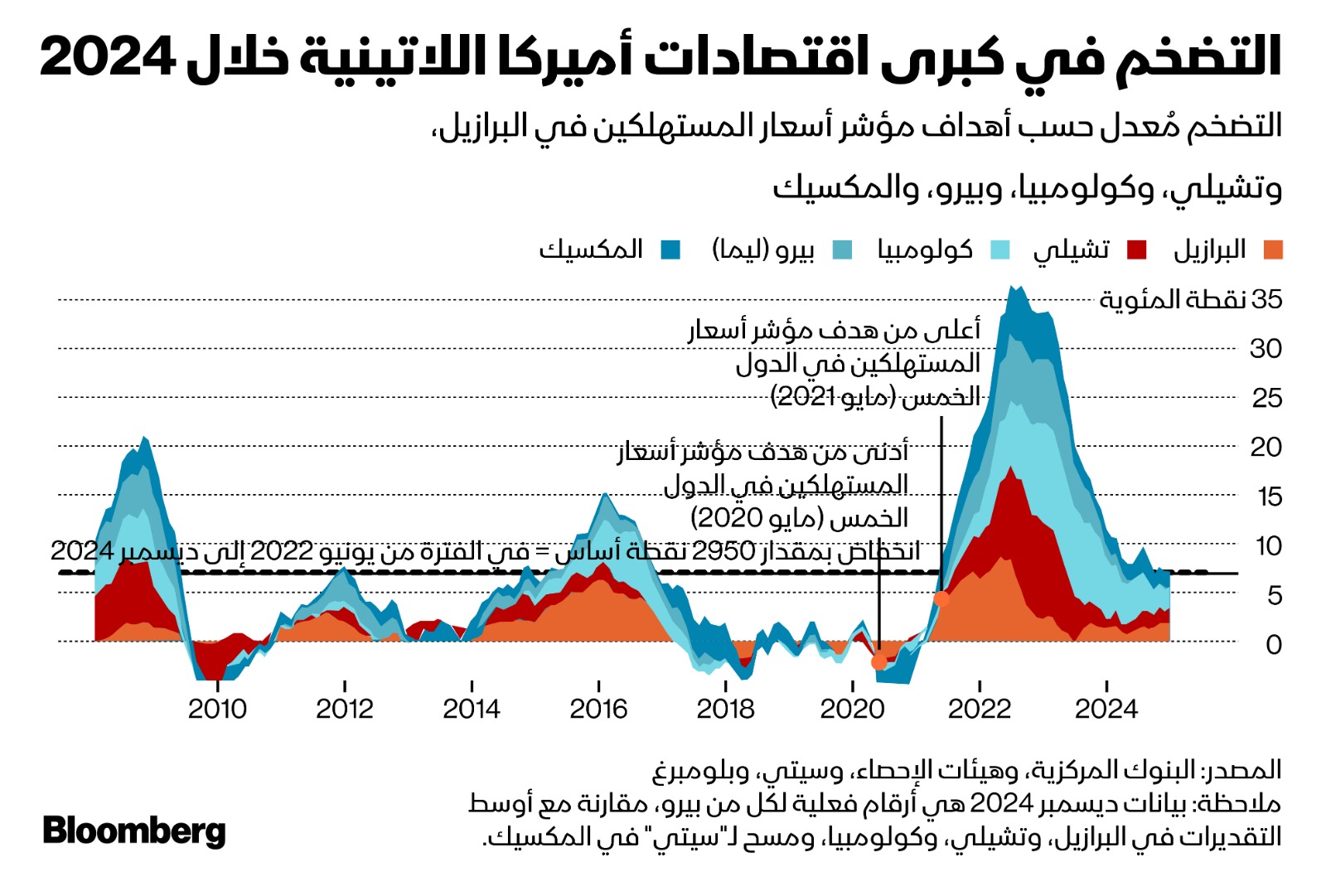 معدلات التضخم في أكبر خمس اقتصادات بأميركا اللاتينية