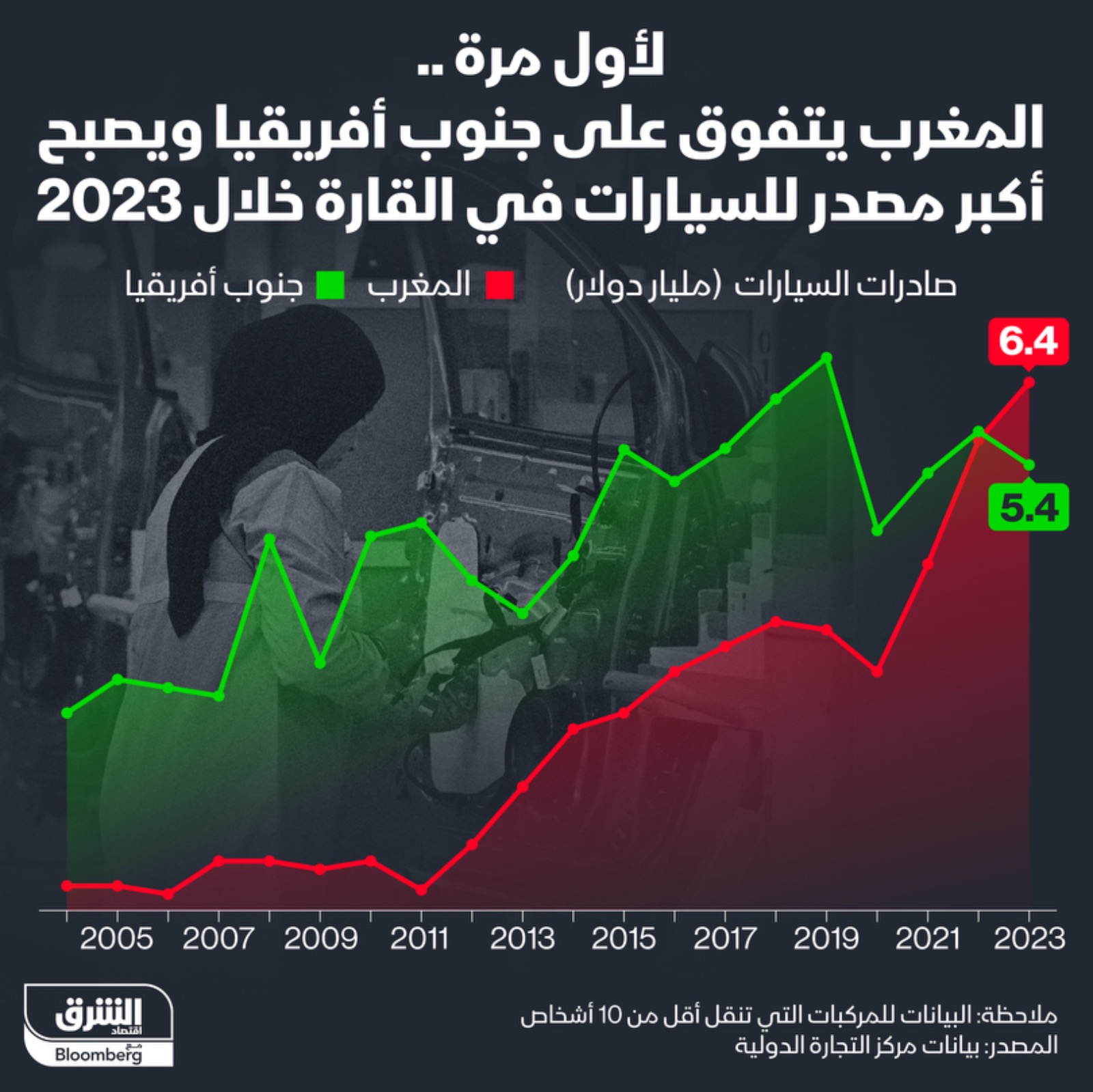 6.4 مليار دولار قيمة صادرات المغرب من السيارات في 2023