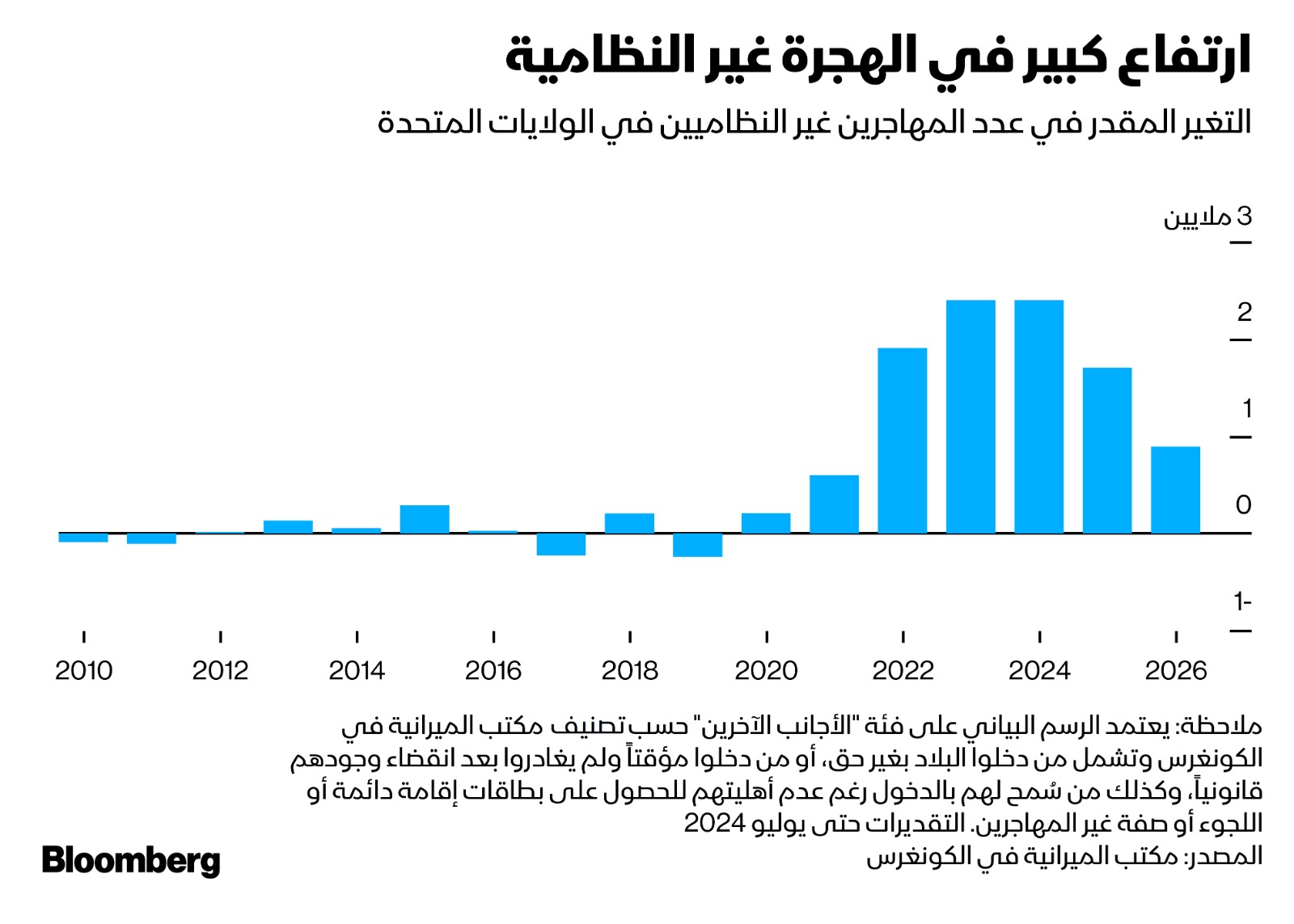 يُتوقع أن يؤدي التدفق الكبير للمهاجرين، الذي بدأ في 2021، إلى زيادة أعداد المهاجرين غير النظاميين حتى 2026