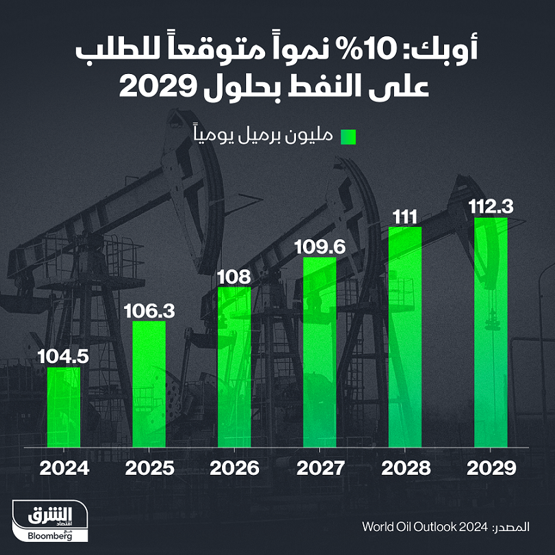 منطقة الشرق الأوسط ستبقى قائجة لصادرات النفط الخام والمكثقات حتى عام 2050