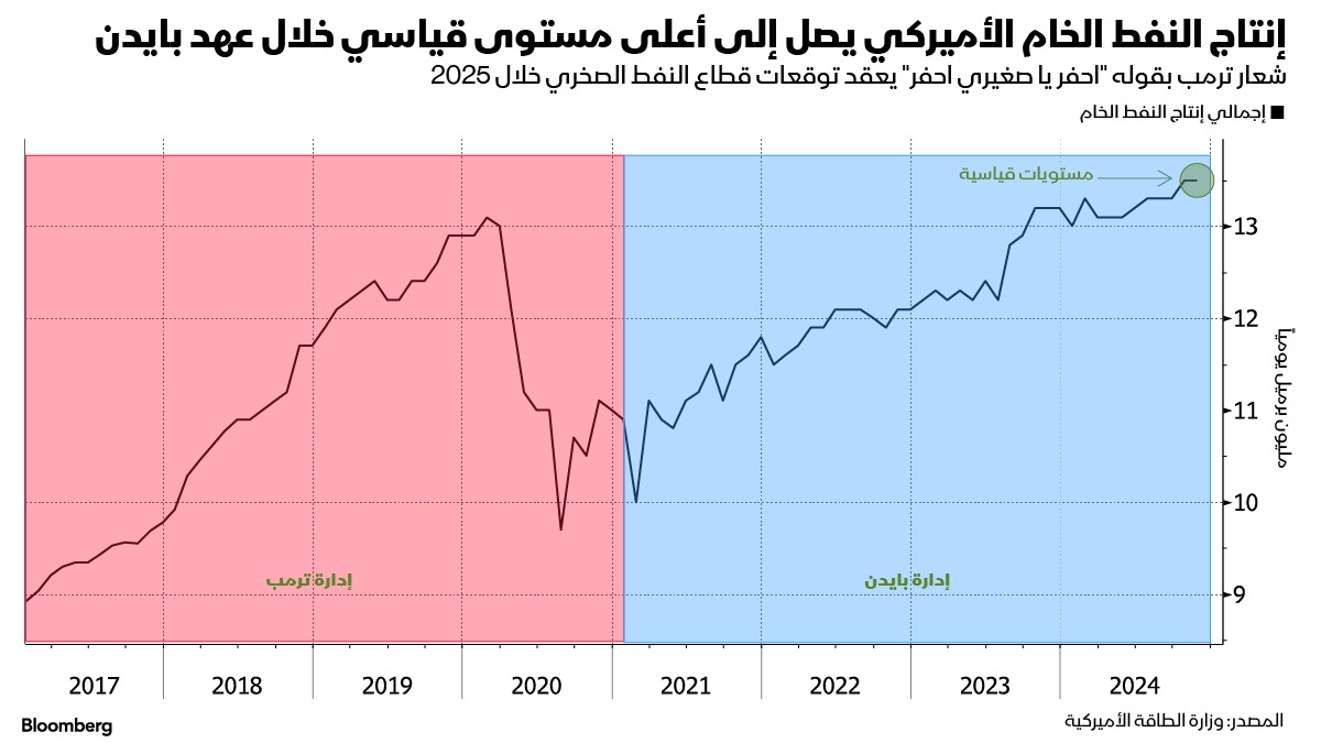 يتوقع معظم مراقبي السوق فائضاً في إنتاج النفط خلال العام المقبل