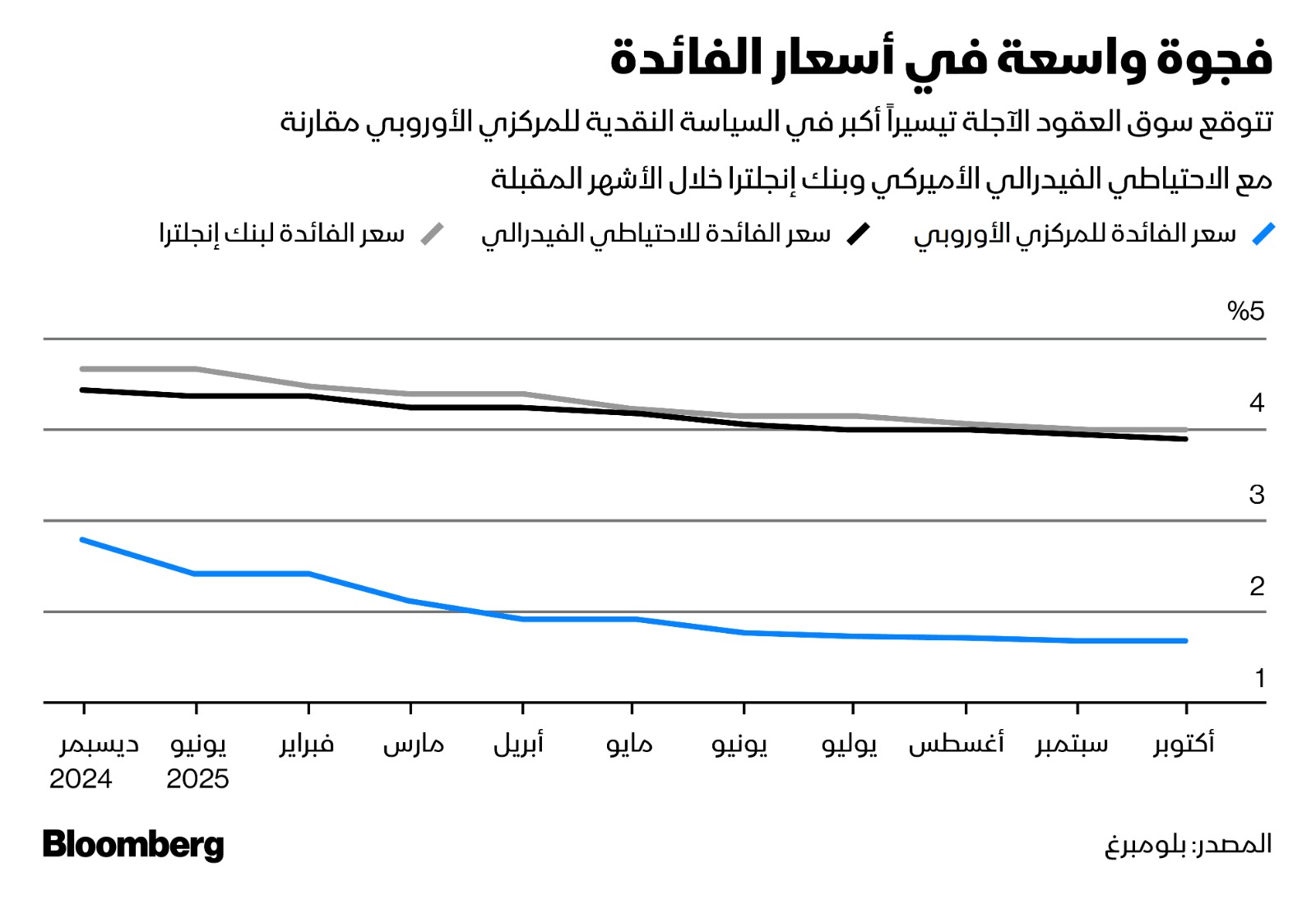 المركزي الأوروبي يسلك مساراً أسرع في خفض أسعار الفائدة مقارنة بالاحتياطي الفيدرالي الأميركي وبنك إنجلترا