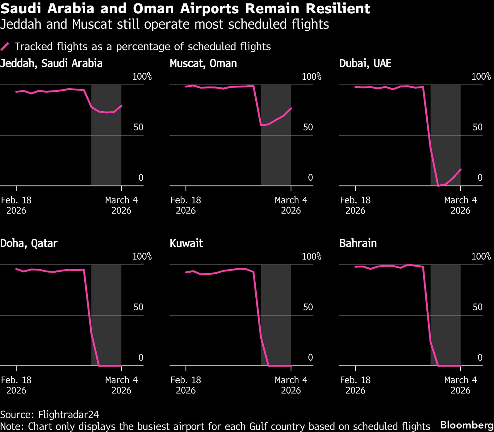 مطارات السعودية وعُمان تواصل الصمود - بلومبرغ