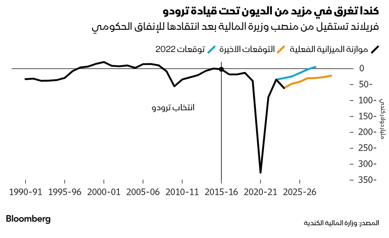 السخط المتزايد إزاء الوضع الاقتصادي في كندا تنهي فترة ولاية جاستن ترودو