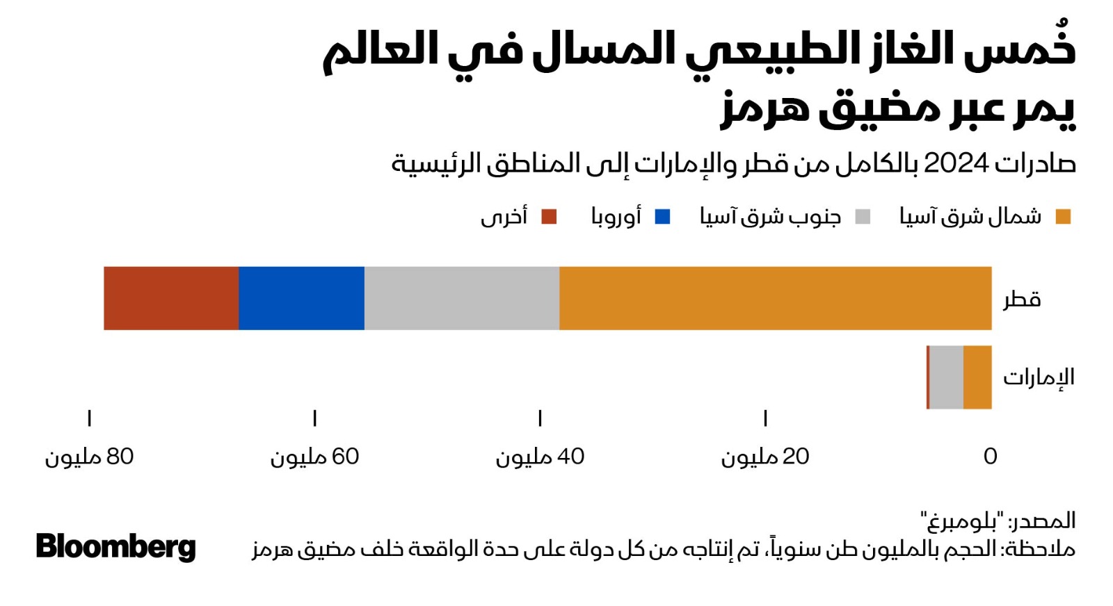 صادرات قطر والإمارات من الغاز الطبيعي المسال حسب وجهة الشراء في 2024