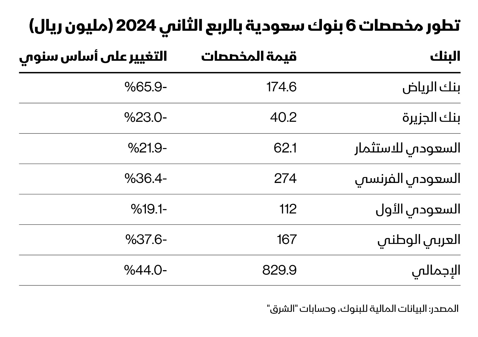 تطور مخصصات 6 بنوك سعودية بالربع الثاني 2024 (مليون ريال)