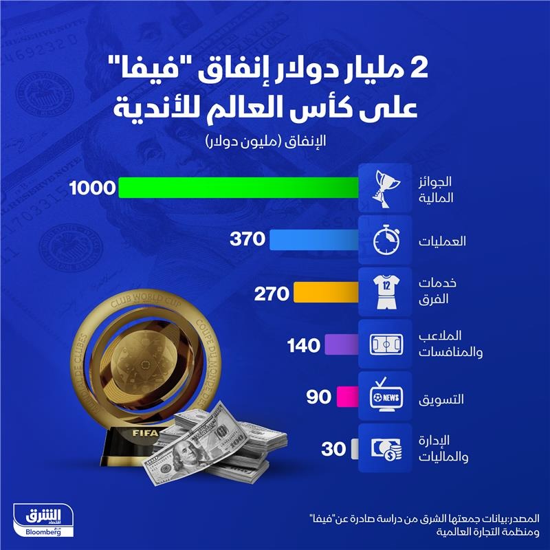 توزع إنفاق الاتحاد الدولي لكرة القدم على "مونديال" الأندية 2025