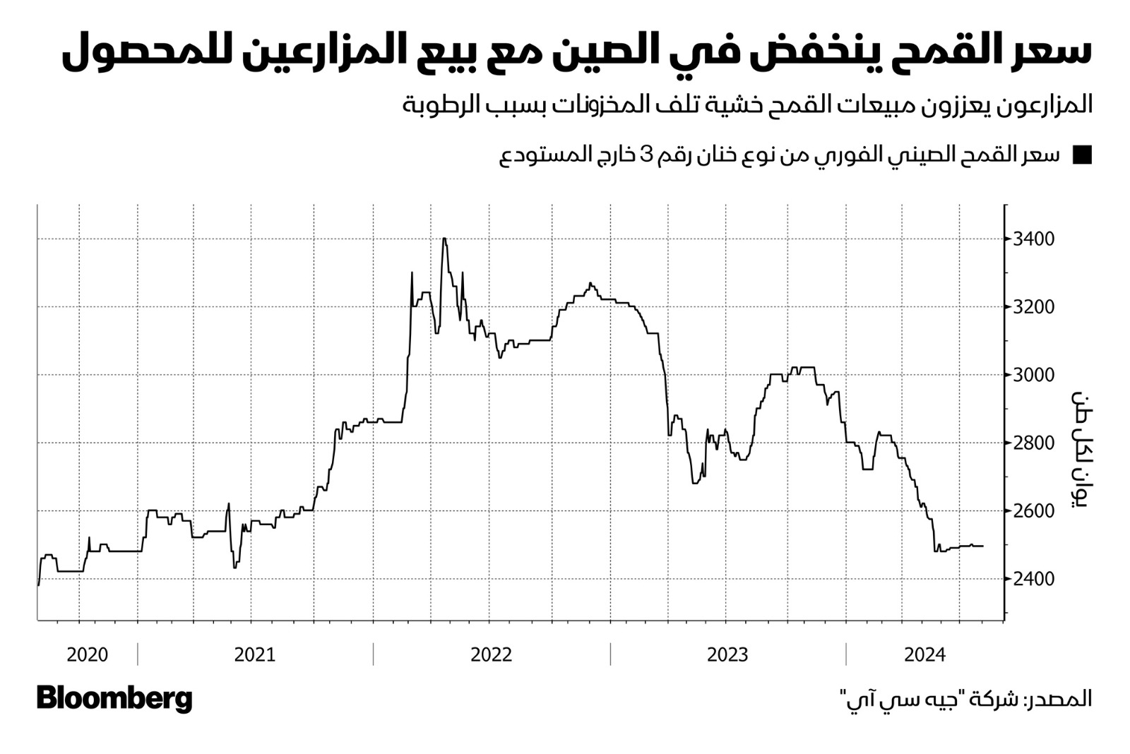 فاقمت الأمطار الغزيرة الشهر الماضي في شمال الصين فائض معروض القمح وأدت لانخفاض أسعاره