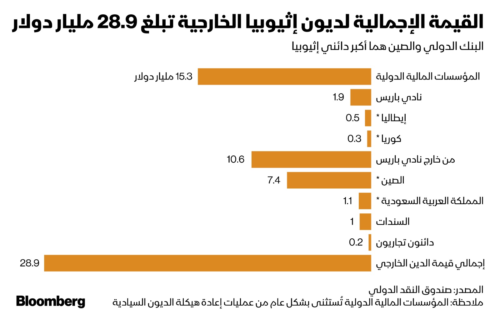 استدانت إثيوبيا 7.4 مليار دولار من الصين