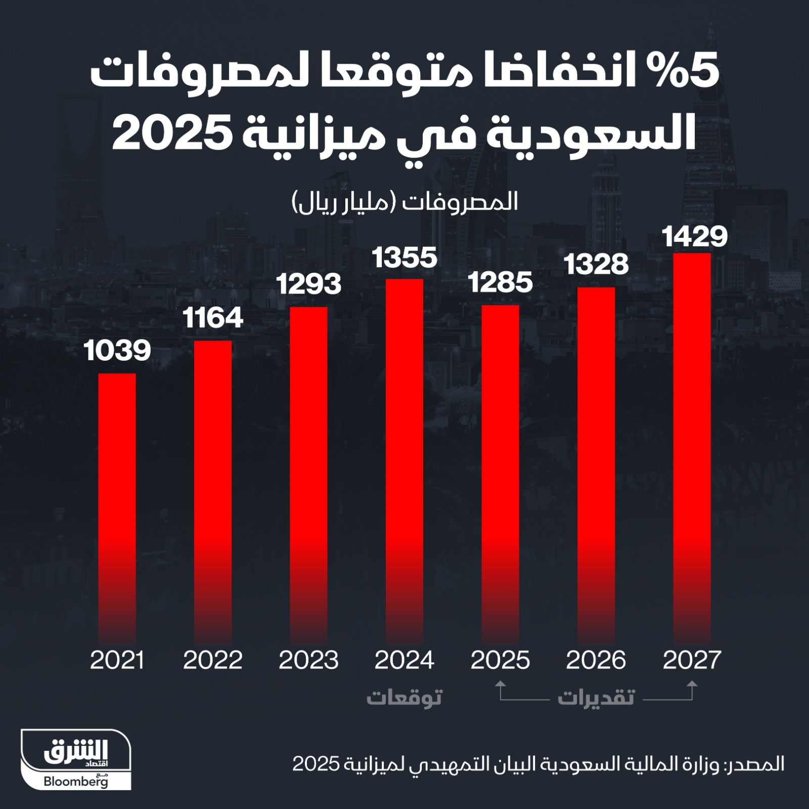 تراجع متوقع لمصروفات ميزانية السعودية في 2025