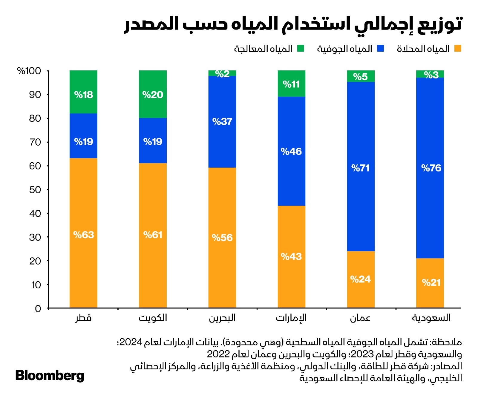 تفصيل استخدام إجمالي المياه حسب المصدر - بلومبرغ