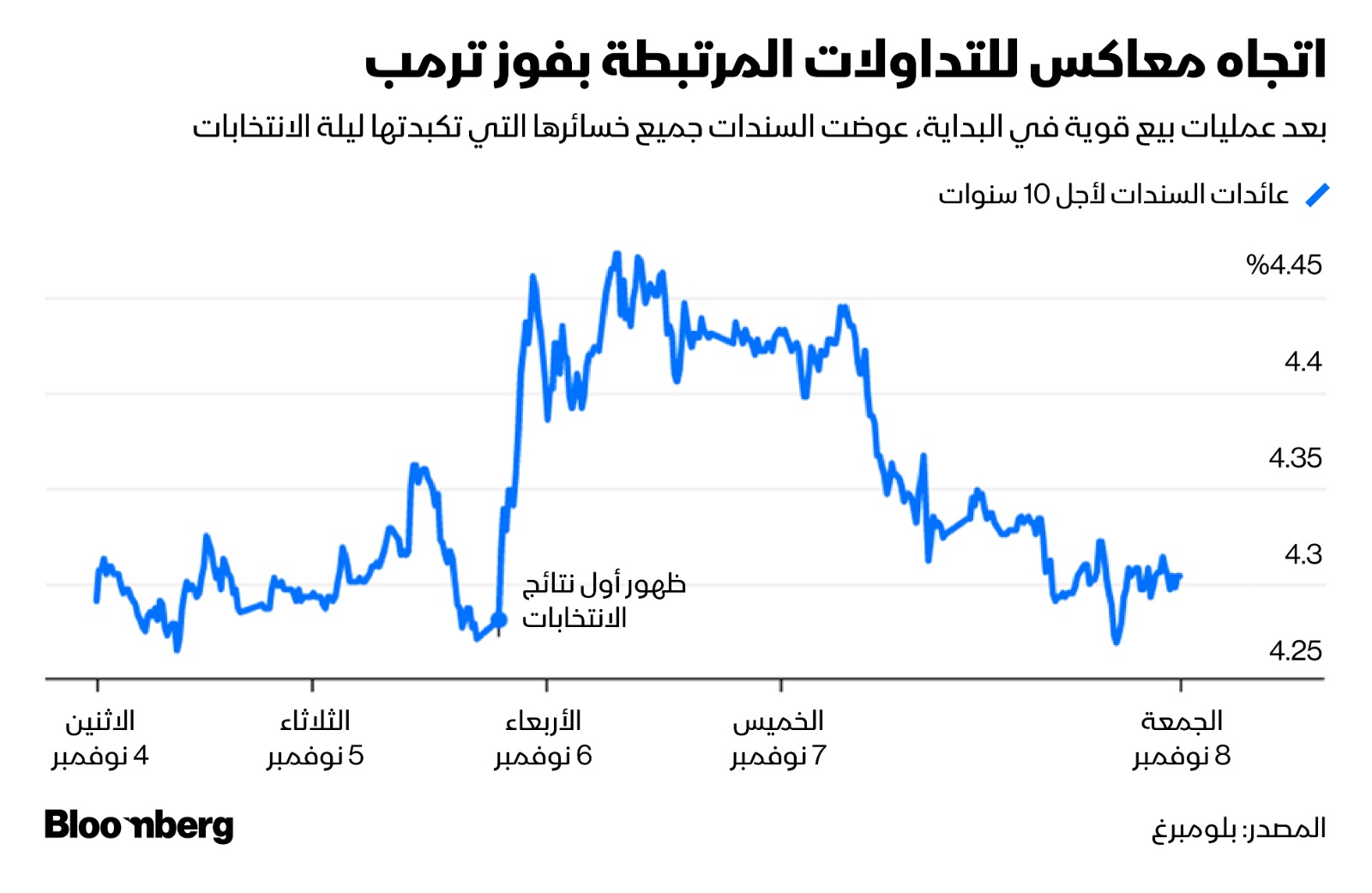 سبحت سندات الخزانة عكس تيار تجارة ترمب واستطاعت تعويض خسائرها الأولى بعد الانتخابات