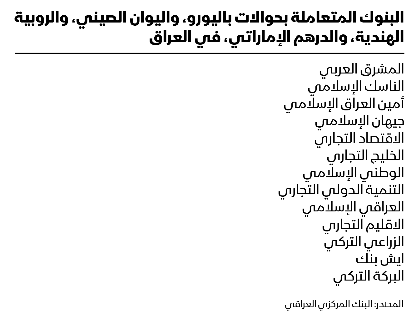 البنوك العراقية المتعاملة بحوالات اليورو واليوان الصيني والروبية الهندية والدرهم الإماراتي