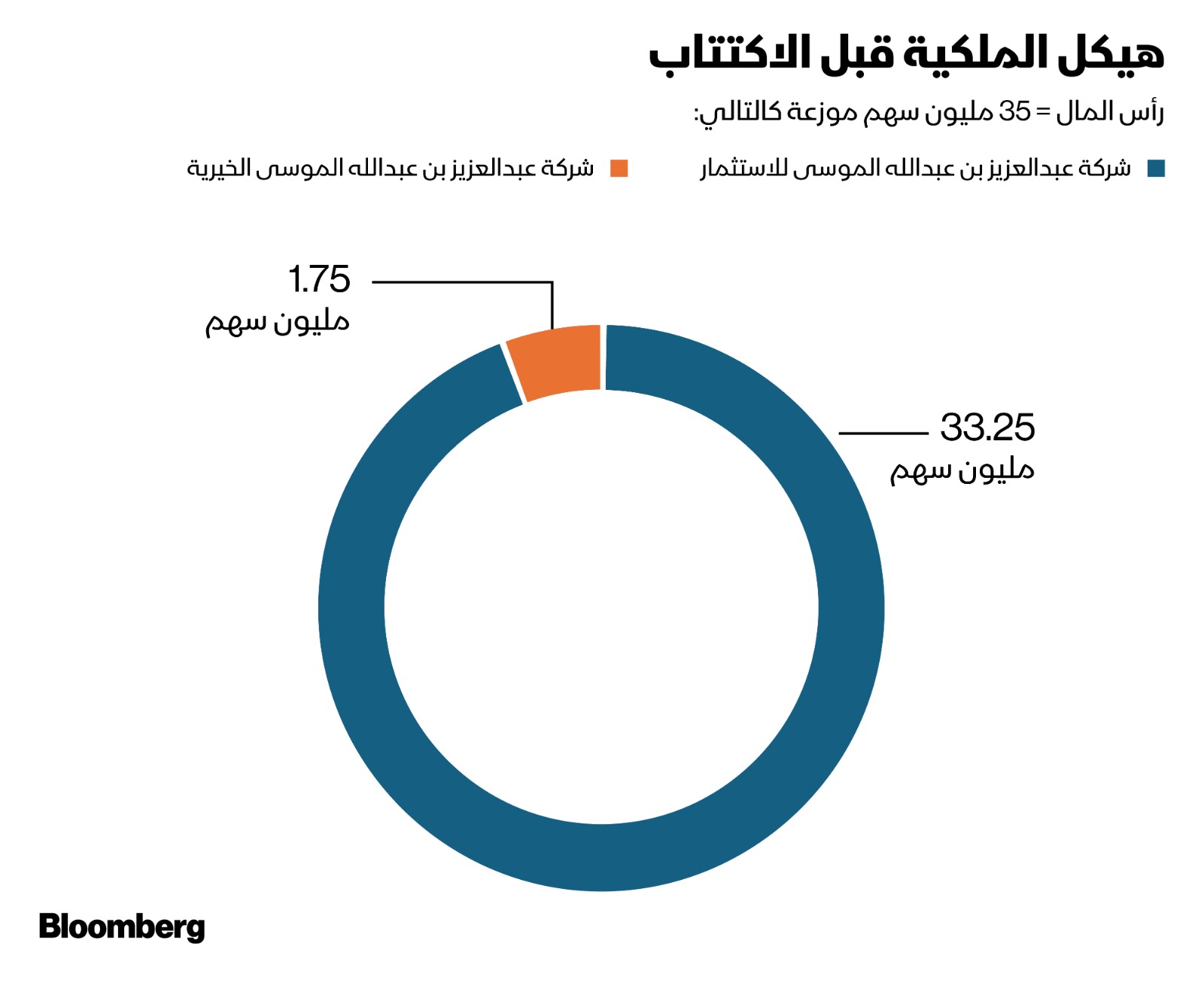 هيكل ملكية شركة 