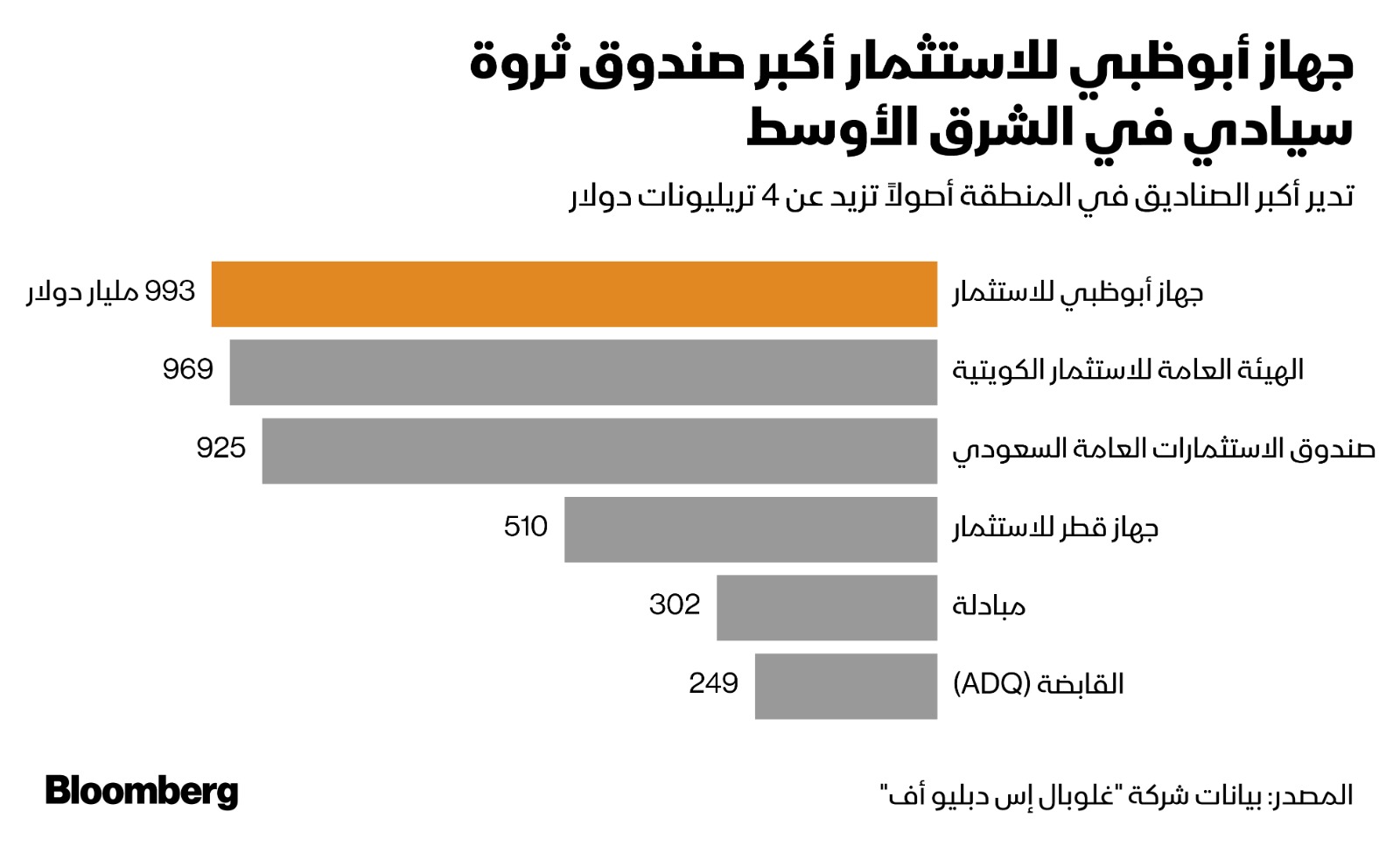 تدير تلك الصناديق السيادية أصولاً بقيمة تقارب 4 تريليونات دولار، ما يجعلها لاعباً رئيسياً في نشاط إبرام الصفقات العالمية