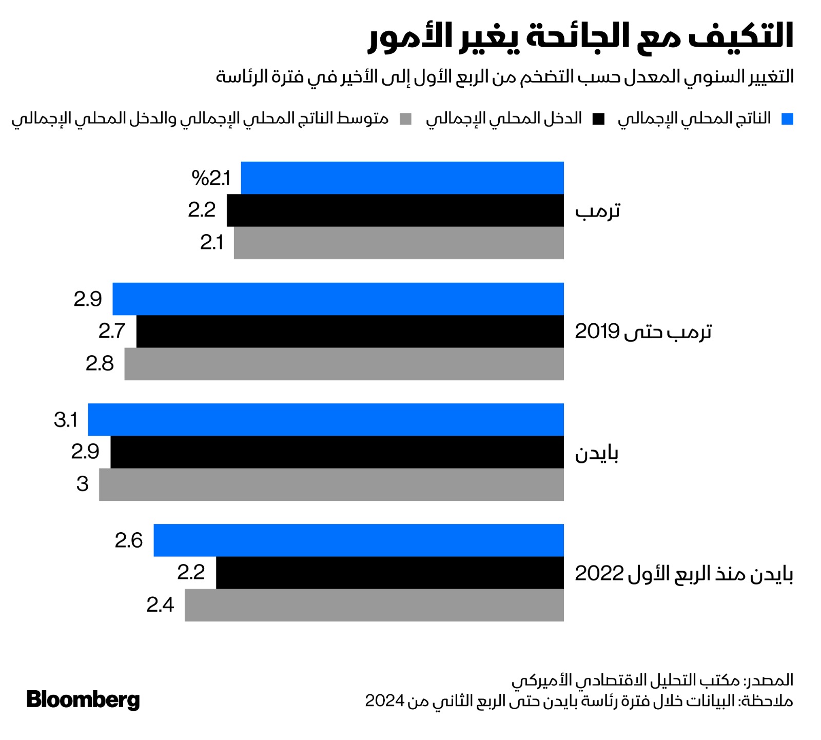 التغير السنوي المعدل حسب التضخم من الربع الأول إلى الأخير