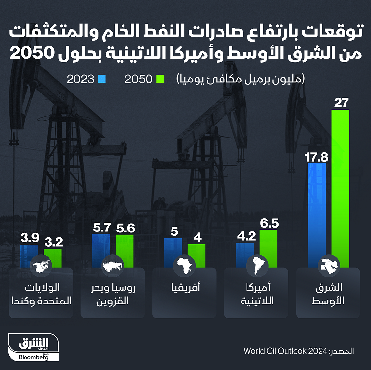 الطلب على النفط مقارنة بأنواع الوقود الأخرى حتى عام 2050