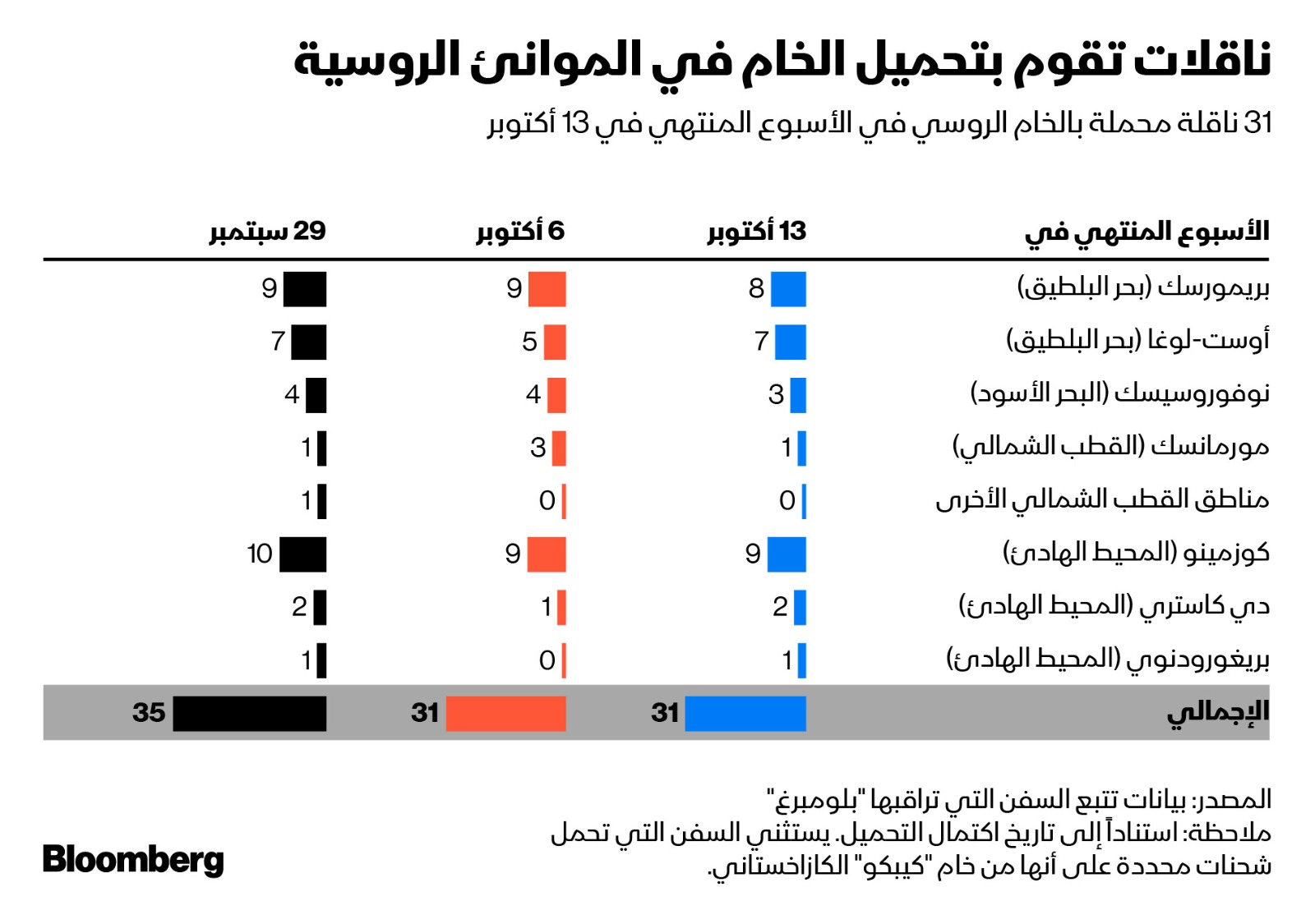 31 ناقلة قامت بتحميل 23.14 مليون برميل من الخام الروسي حتى الأسبوع المنتهي في 13 أكتوبر