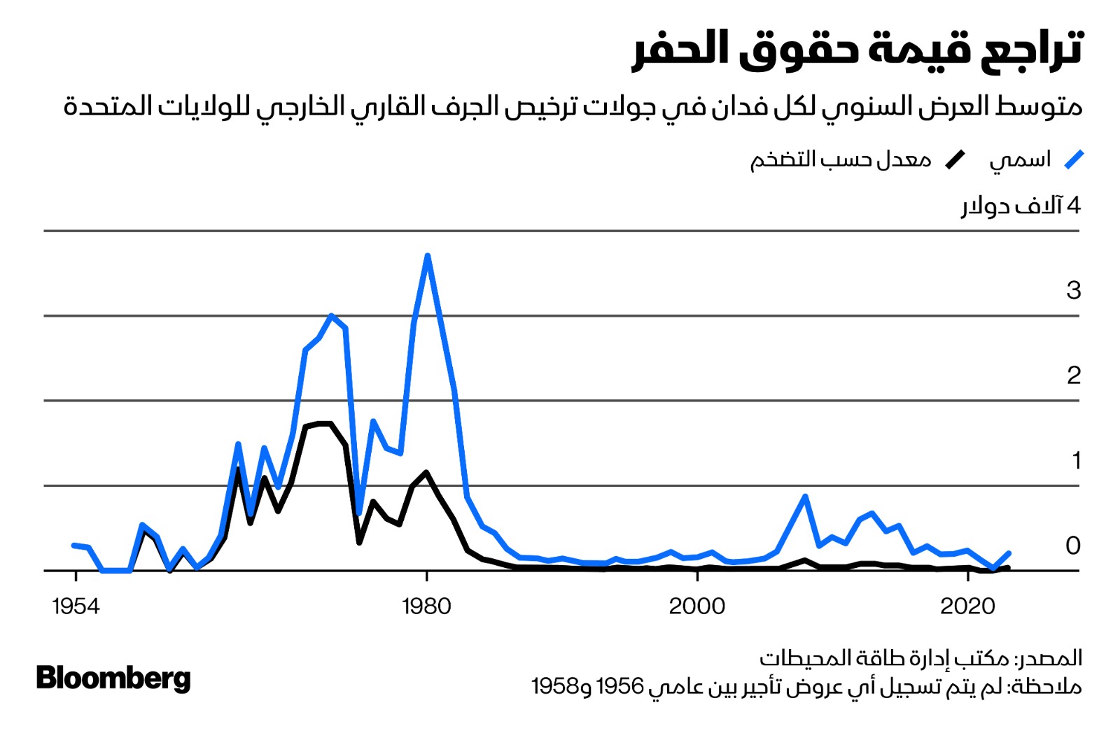 تراجع العروض المالية والسعر المقدم لكل فدان في الجرف القاري الخارجي للولايات المتحدة