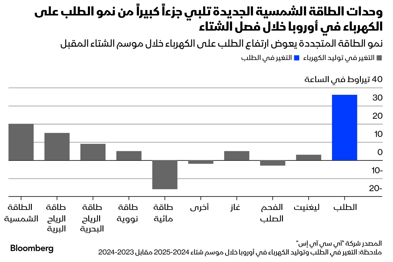 الطاقة الشمسية تلبي جزءاً كبيراً من الطلب المتزايد على الكهرباء في أوروبا خلال موسم الشتاء القادم