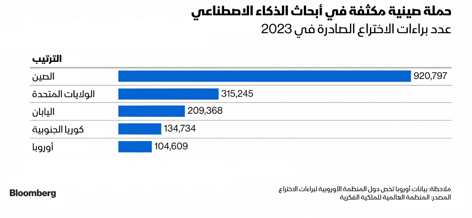 الصين تتصدر عالمياً في براءات الذكاء الاصطناعي خلال 2023 بفارق كبير عن الولايات المتحدة - بلومبرغ 