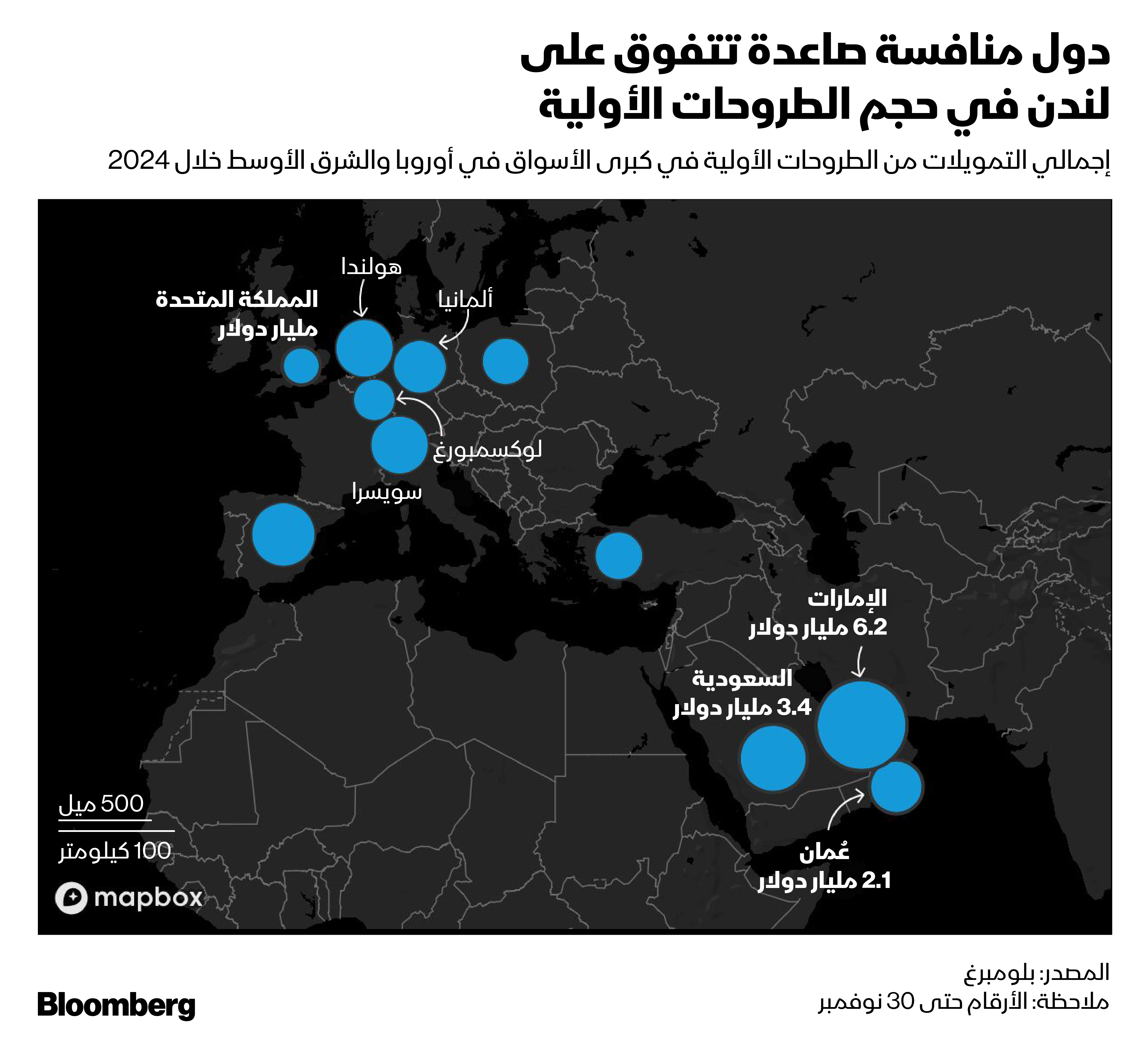 حجم الطروحات الأولية في الإمارات والسعودية وعُمان يتجاوز نظيره في المملكة المتحدة