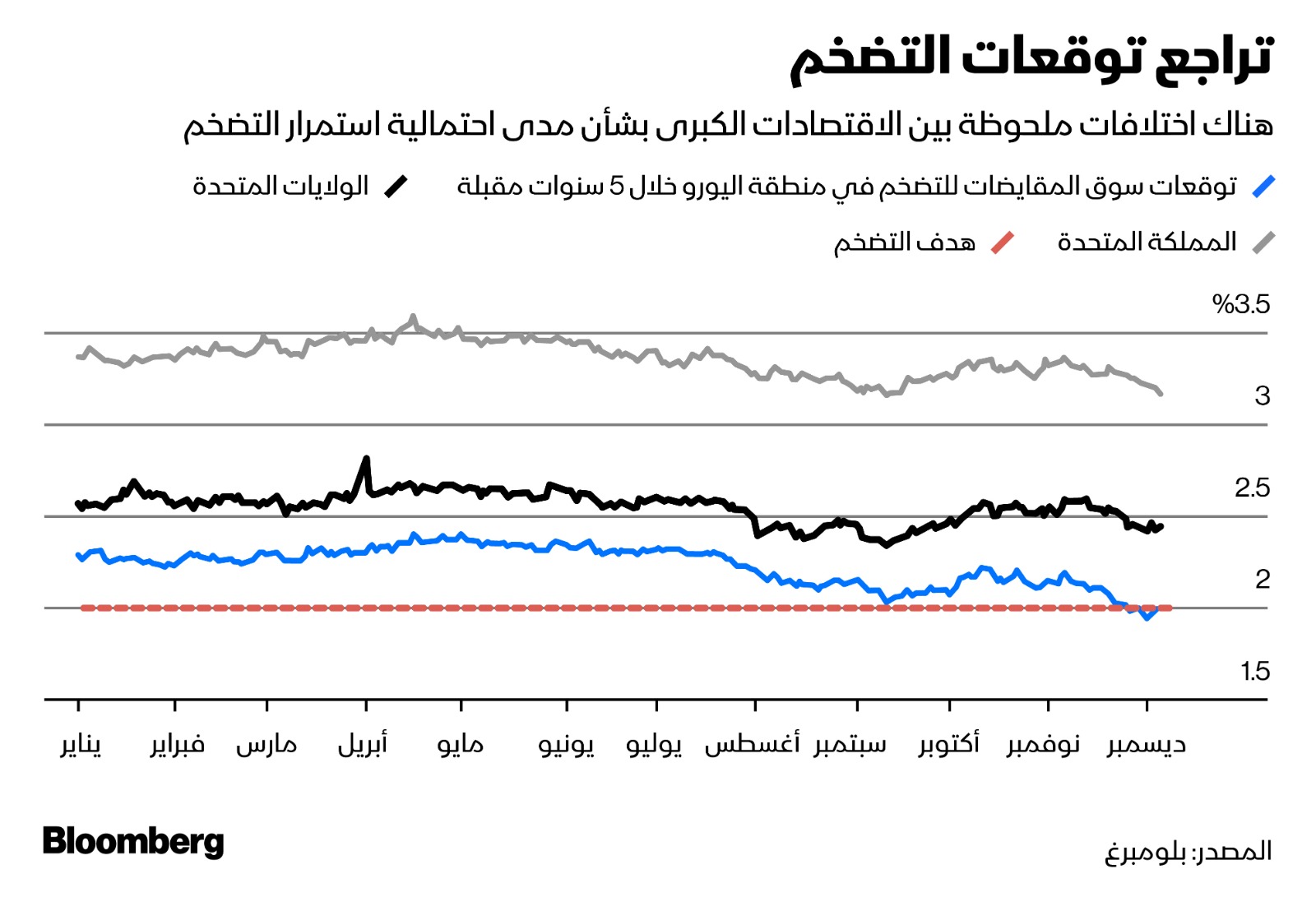 اختلاف توقعات التضخم في الاقتصادات الغربية الكبرى في 2024