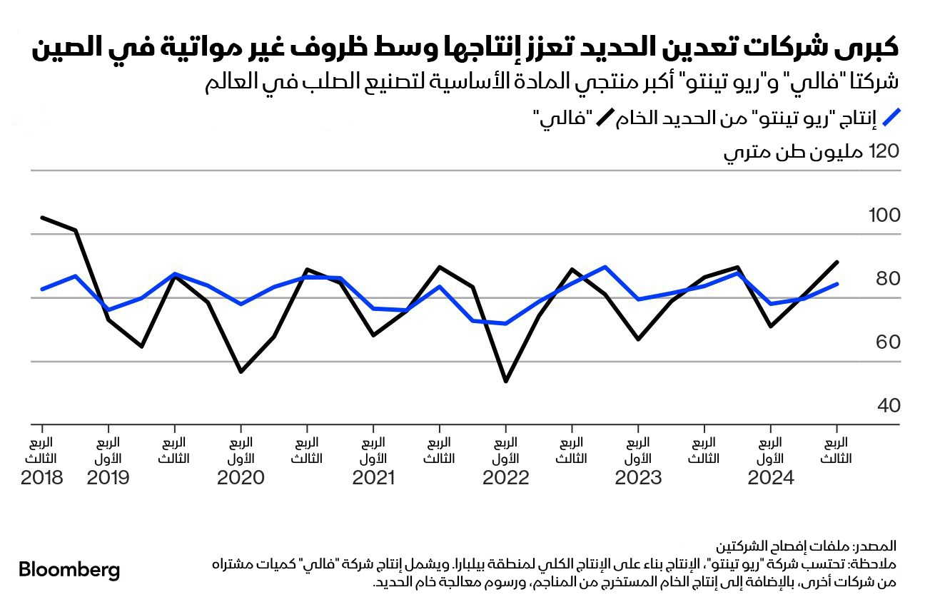 ارتفع إنتاج 