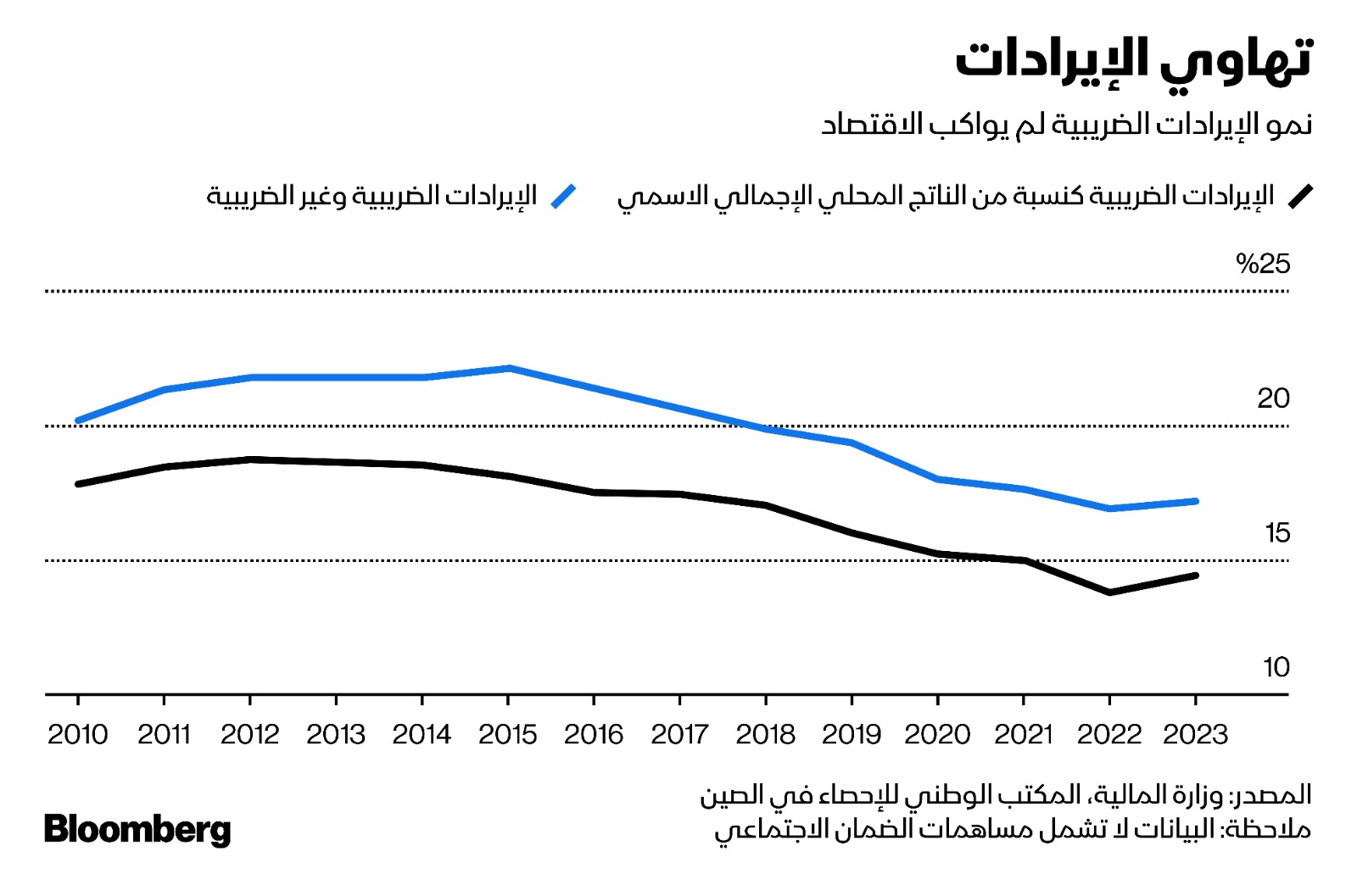 نمو الإيرادات الضريبية لم يواكب الاقتصاد