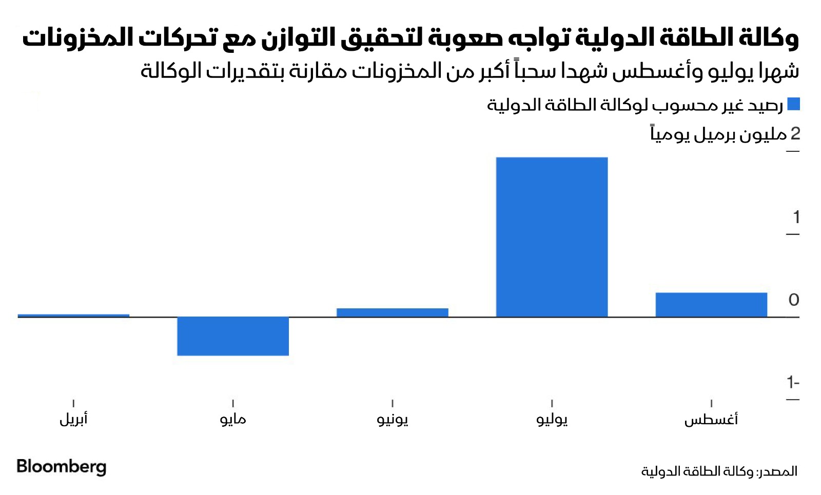 وكالة الطاقة الدولية تواجه صعوبة لتحقيق التوازن مع تحركات المخزونات