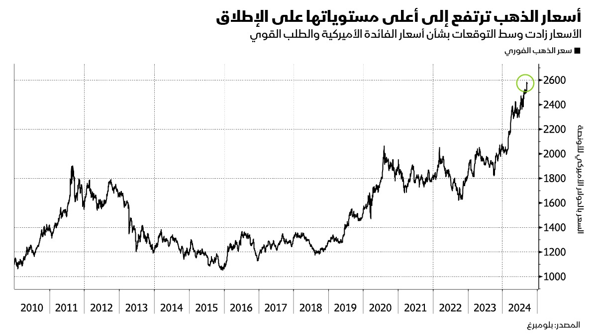 ارتفع الذهب لأعلى مستوى على الإطلاق مما صب في صالح شركات تعدين الذهب