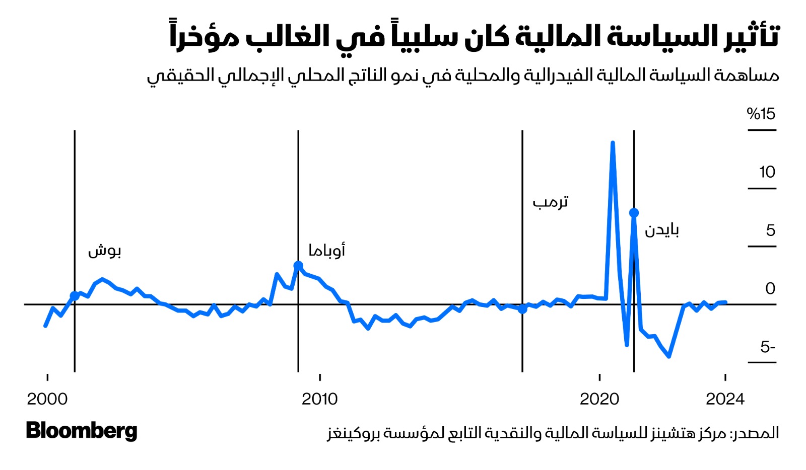 مساهمة السياسة المالية الفيدرالية والمحلية في نمو الناتج المحلي الإجمالي الحقيقي