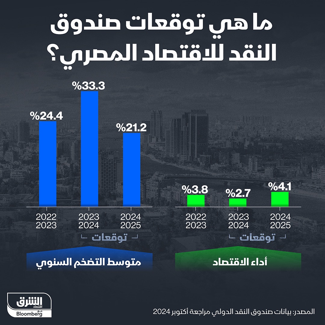 توقعات صندوق النقد للاقتصاد المصري