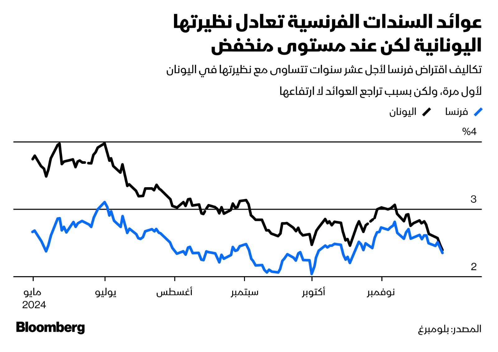 عوائد السندات الفرنسية تتراجع إلى مستوى سندات اليونان