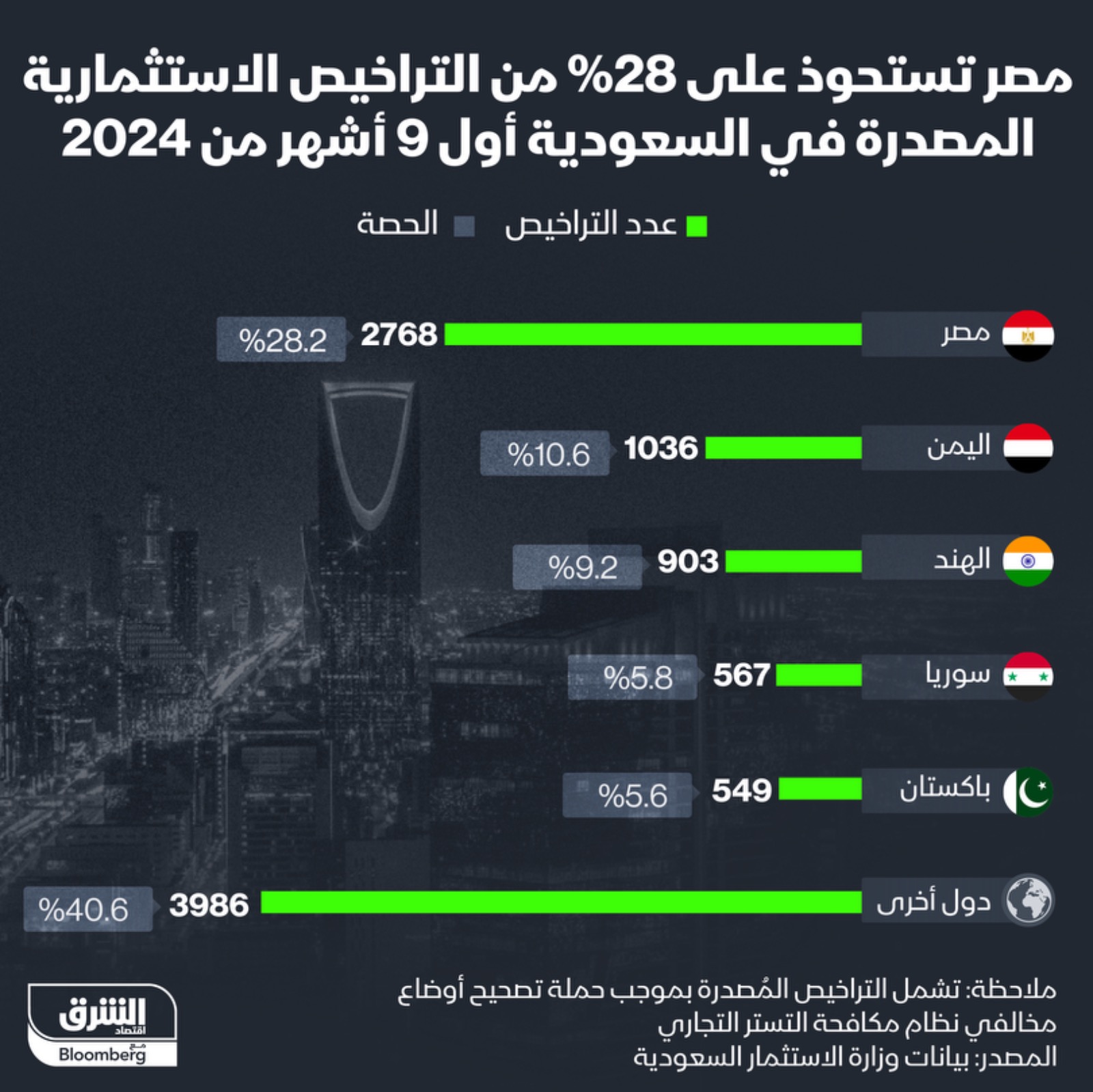 مصر تستحوذ على 28% من التراخيص الاستثمارية المصدرة في السعودية منذ بداية 2024