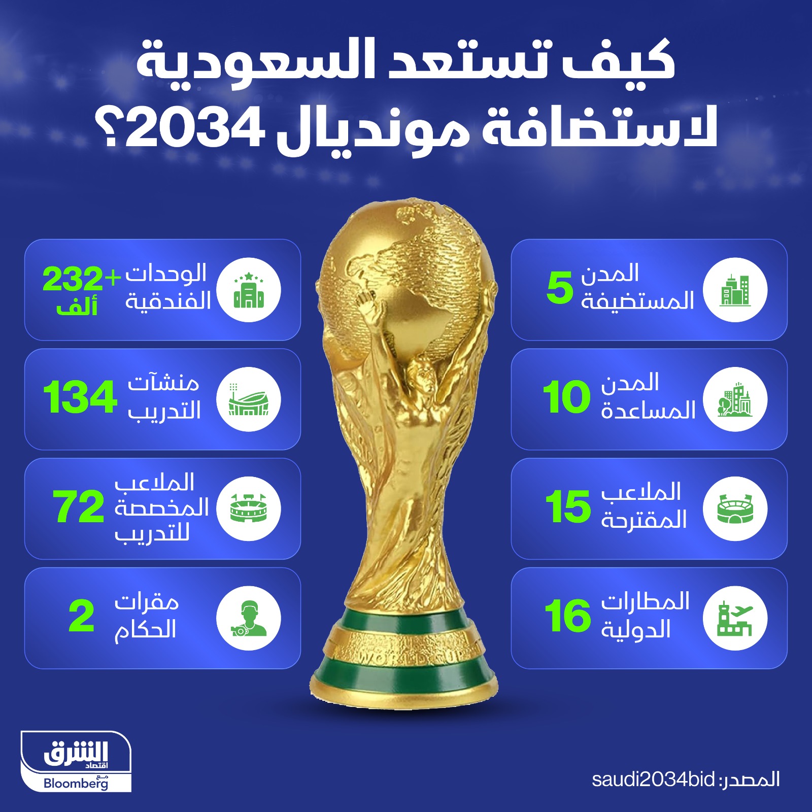 تحضيرات السعودية لاستضافة كأس العالم لكرة القدم 2034