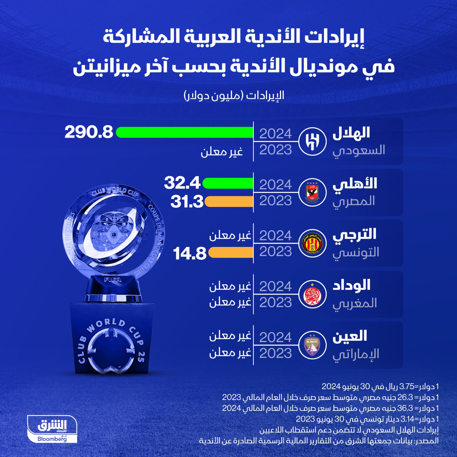 الهلال السعودي يتصدر الأندية العربية المشاركة في مونديال الأندية من حيث الإيرادات