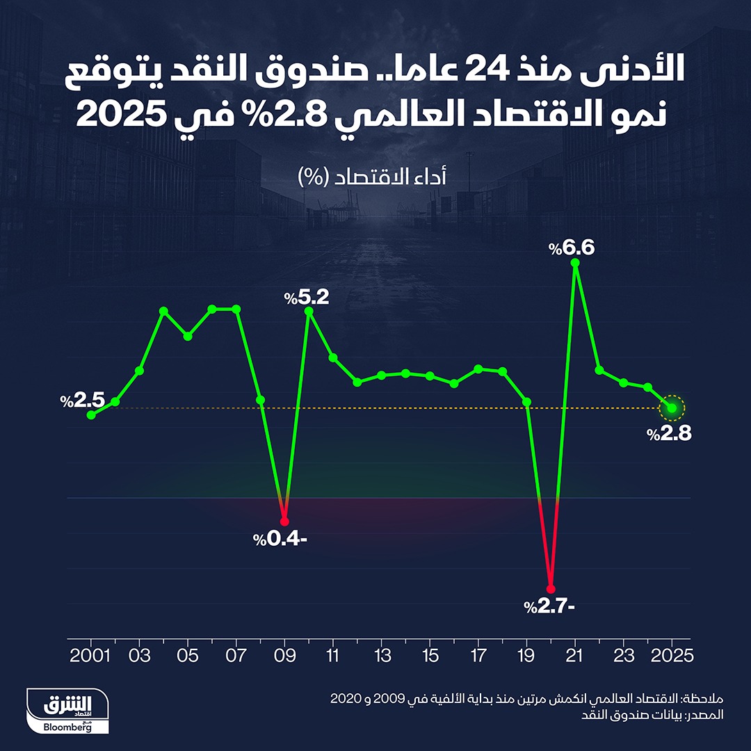 أقل نمو متوقع للاقتصاد العالمي منذ ربع قرن