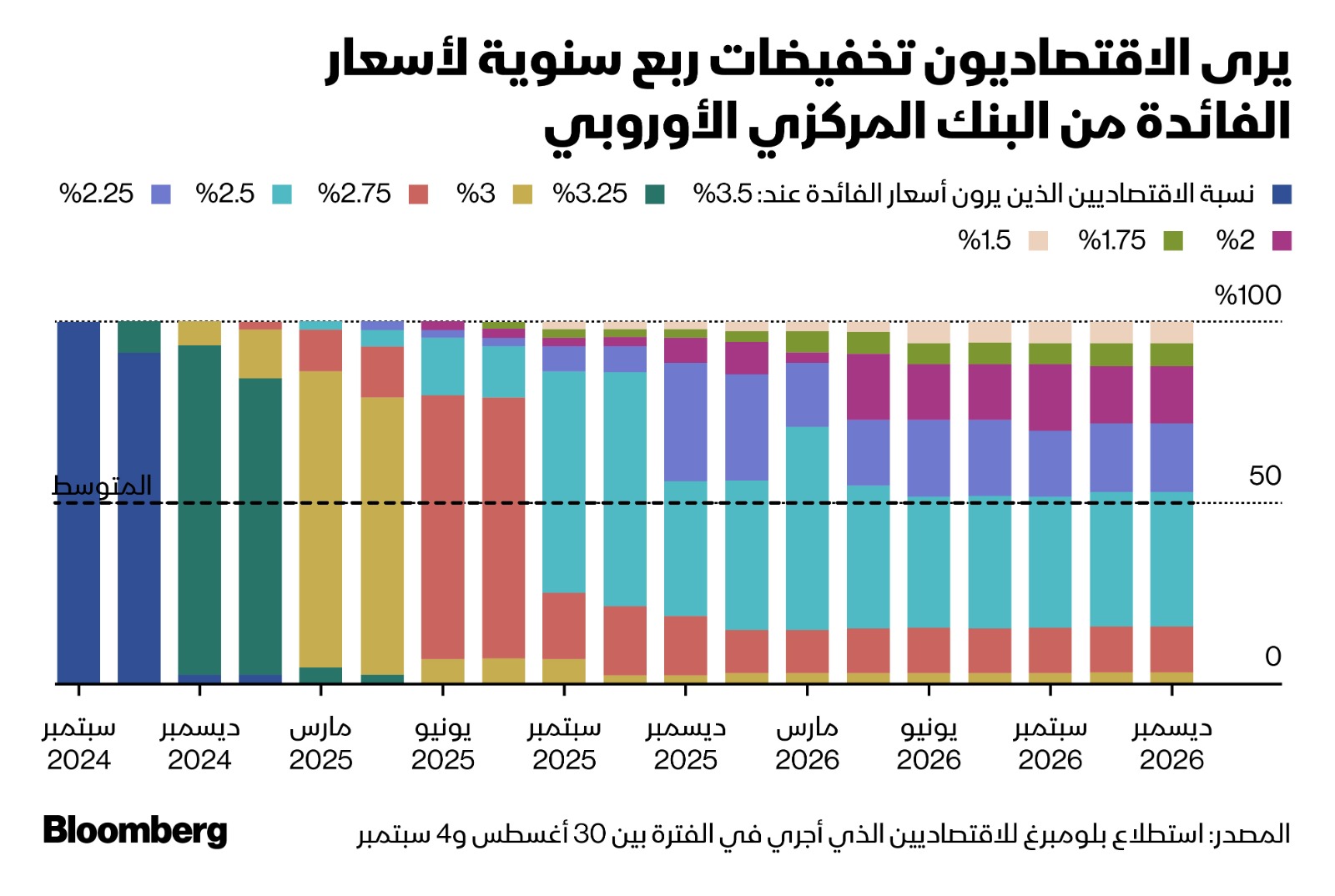 مسؤولو مجلس البنك المركزي الأوروبي يشعرون براحة أكبر تجاه تغيير أسعار الفائدة