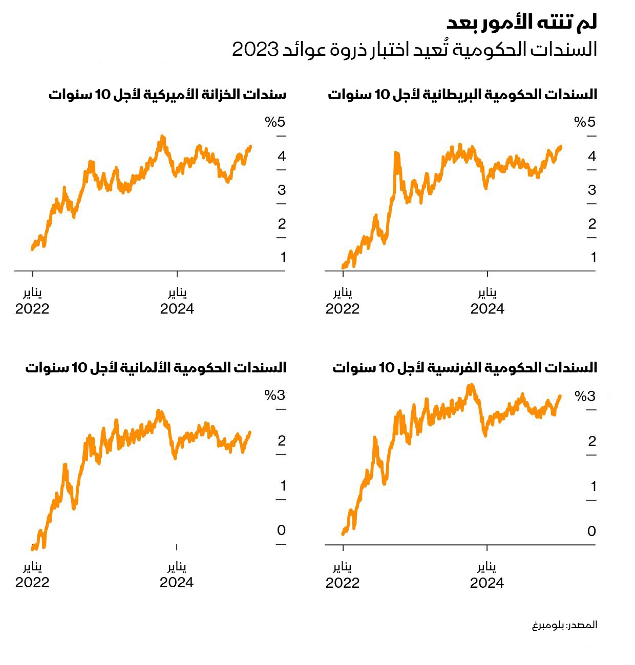 أسواق السندات في الاقتصادات الكبرى تختبر أعلى مستوياتها التي بلغته أواخر 2023