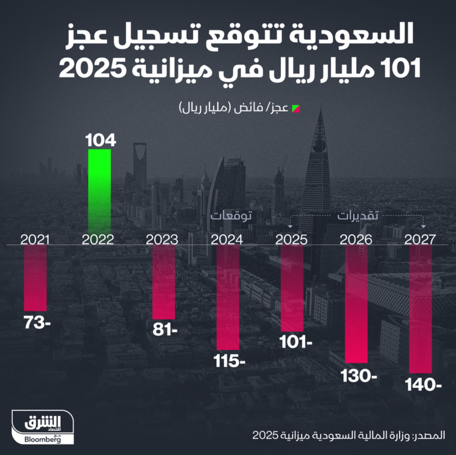 السعودية تتوقع عجزاً 101 مليار ريال في ميزانية 2025