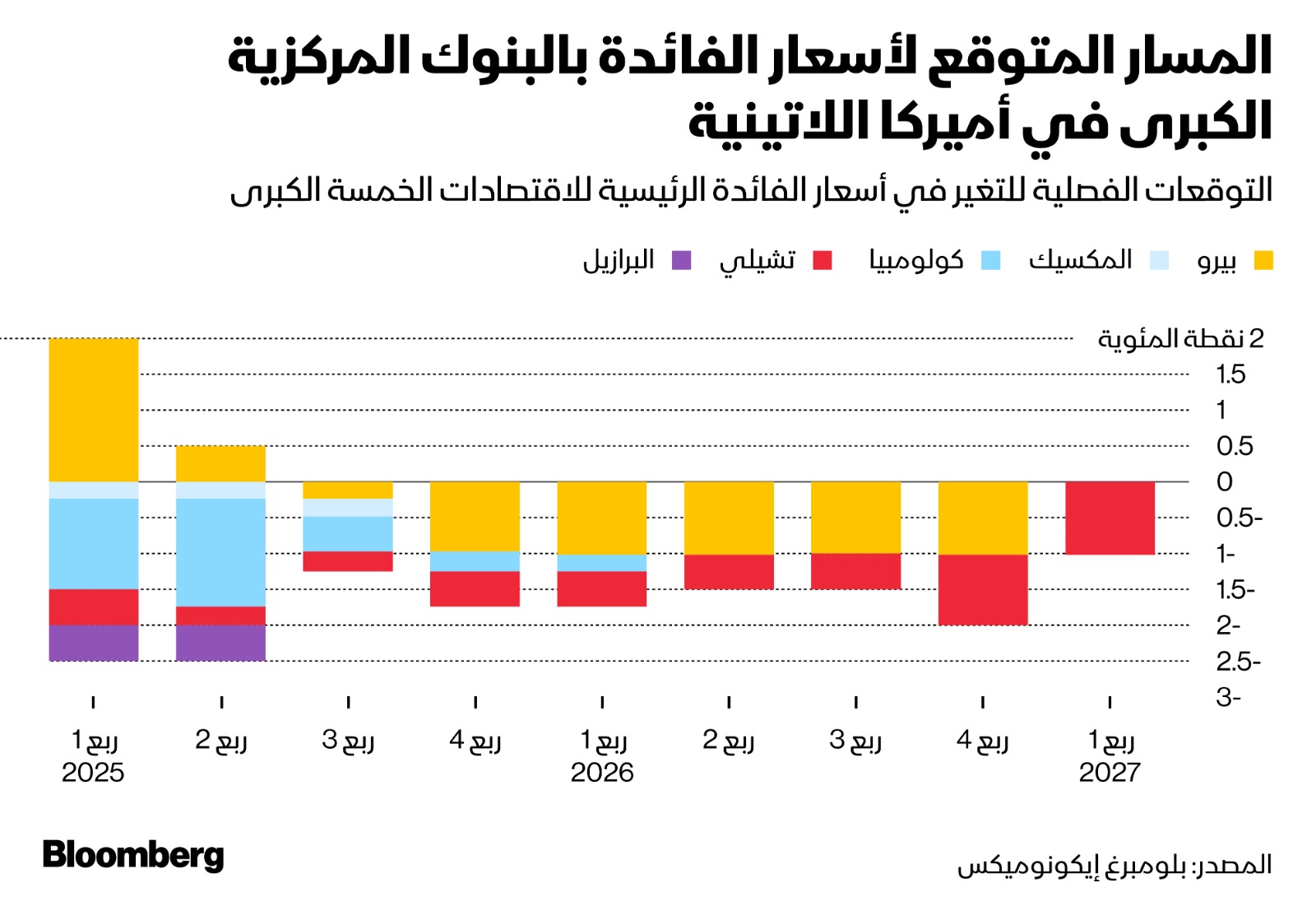 توقعات مسار الفائدة في الاقتصادات الخمسة الكبرى بأميركا اللاتينية