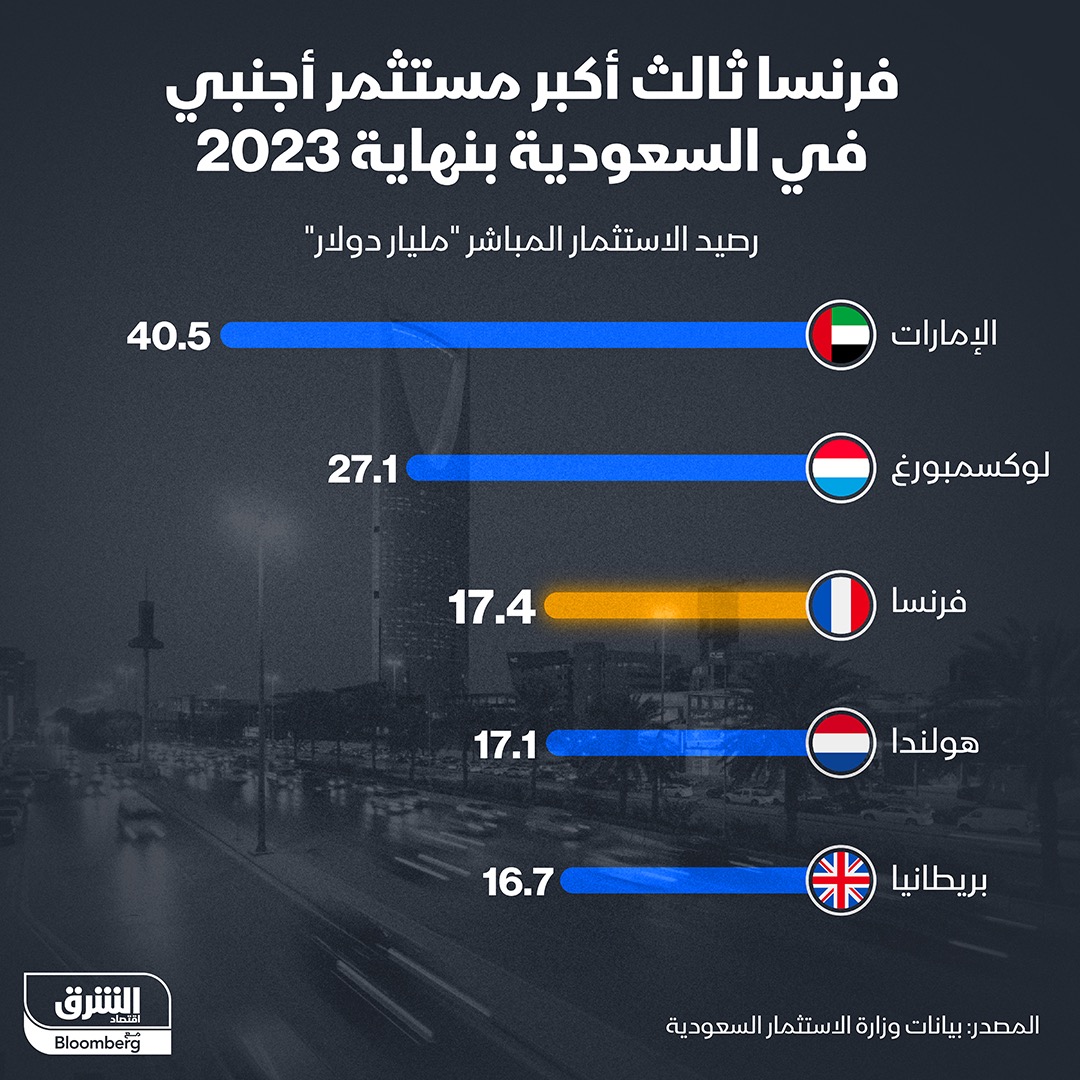 فرنسا ثالث أكبر مستثمر أجنبي في السعودية بنهاية 2023