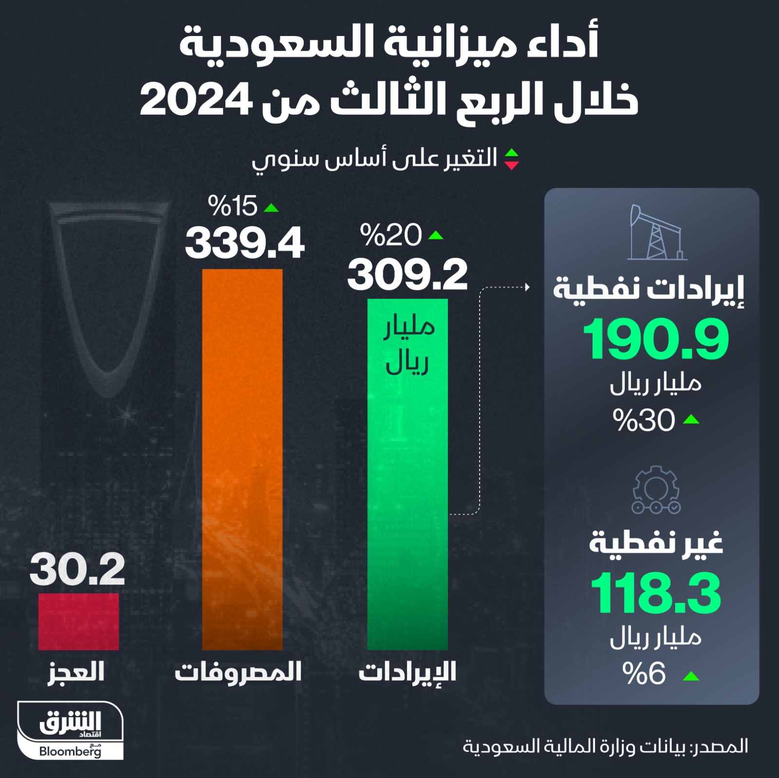 نمو إيرادات السعودية 20% مقابل زيادة المصروفات 15%